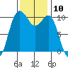 Eagle Harbor tide chart for Thursday, November 10, 2022