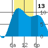 Eagle Harbor tide chart for Sunday, November 13, 2022