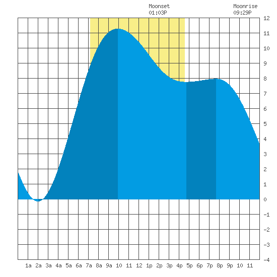 Eagle Harbor tide chart for Monday, November 14, 2022