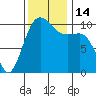 Eagle Harbor tide chart for Monday, November 14, 2022