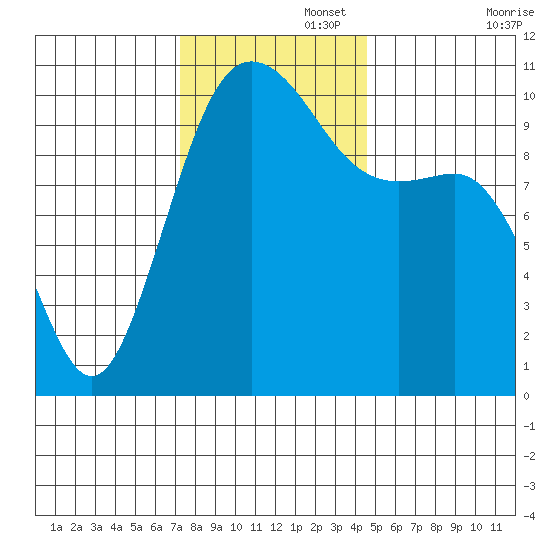 Eagle Harbor tide chart for Tuesday, November 15, 2022