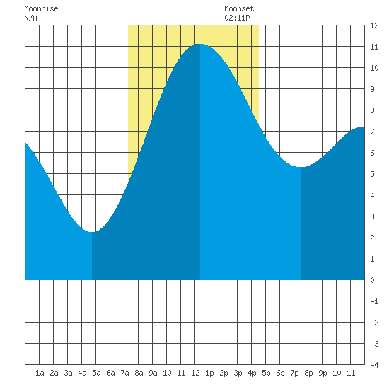 Eagle Harbor tide chart for Thursday, November 17, 2022
