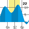 Eagle Harbor tide chart for Tuesday, November 22, 2022