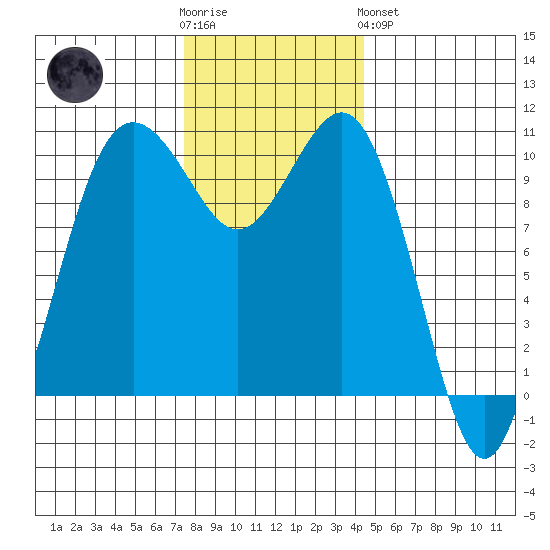 Eagle Harbor tide chart for Wednesday, November 23, 2022