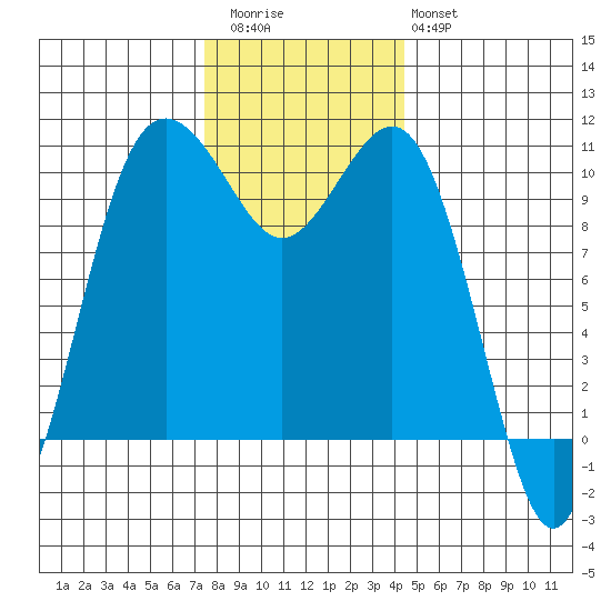 Eagle Harbor tide chart for Thursday, November 24, 2022