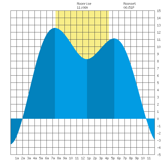 Eagle Harbor tide chart for Saturday, November 26, 2022