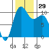 Eagle Harbor tide chart for Tuesday, November 29, 2022