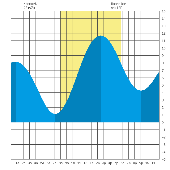 Eagle Harbor tide chart for Thursday, November 3, 2022