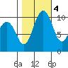 Eagle Harbor tide chart for Friday, November 4, 2022