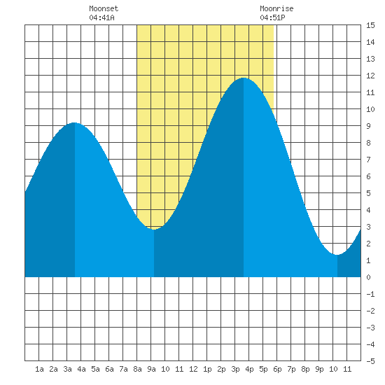 Eagle Harbor tide chart for Saturday, November 5, 2022