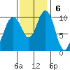 Eagle Harbor tide chart for Sunday, November 6, 2022