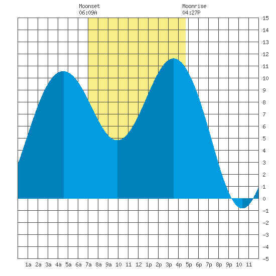 Eagle Harbor tide chart for Monday, November 7, 2022