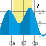 Eagle Harbor tide chart for Monday, November 7, 2022