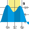 Eagle Harbor tide chart for Wednesday, November 9, 2022