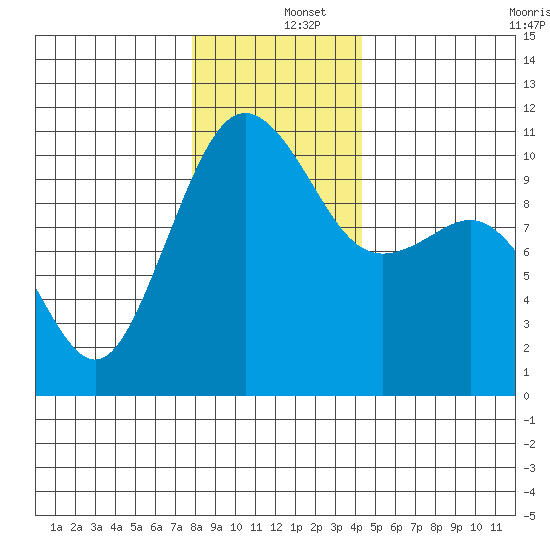 Eagle Harbor tide chart for Thursday, December 15, 2022