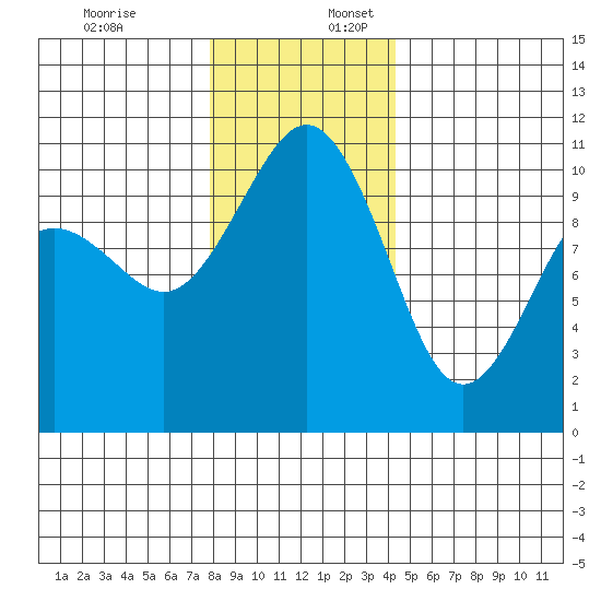 Eagle Harbor tide chart for Sunday, December 18, 2022