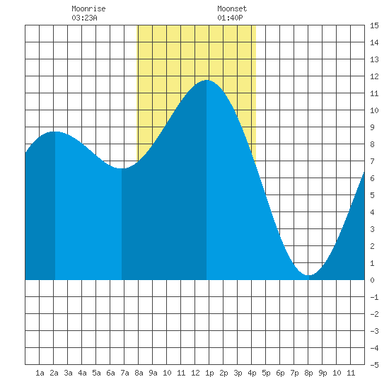 Eagle Harbor tide chart for Monday, December 19, 2022
