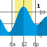 Eagle Harbor tide chart for Thursday, December 1, 2022