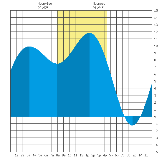Eagle Harbor tide chart for Tuesday, December 20, 2022