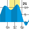 Eagle Harbor tide chart for Wednesday, December 21, 2022