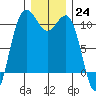 Eagle Harbor tide chart for Saturday, December 24, 2022