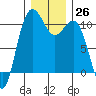 Eagle Harbor tide chart for Monday, December 26, 2022