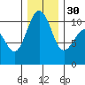 Eagle Harbor tide chart for Friday, December 30, 2022