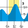 Eagle Harbor tide chart for Saturday, December 3, 2022