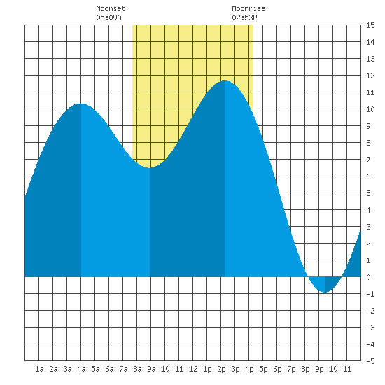 Eagle Harbor tide chart for Monday, December 5, 2022