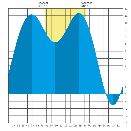 Eagle Harbor tide chart for Tuesday, December 6, 2022