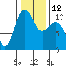 Eagle Harbor tide chart for Thursday, January 12, 2023
