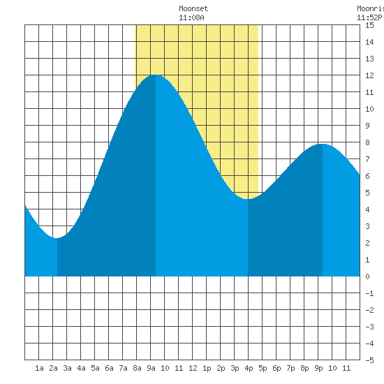 Eagle Harbor tide chart for Friday, January 13, 2023