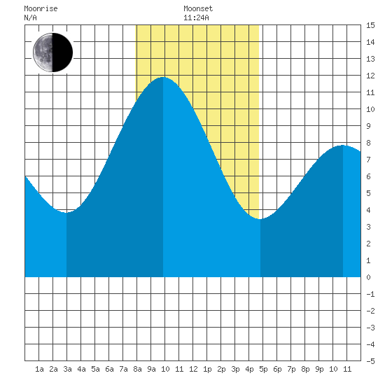 Eagle Harbor tide chart for Saturday, January 14, 2023
