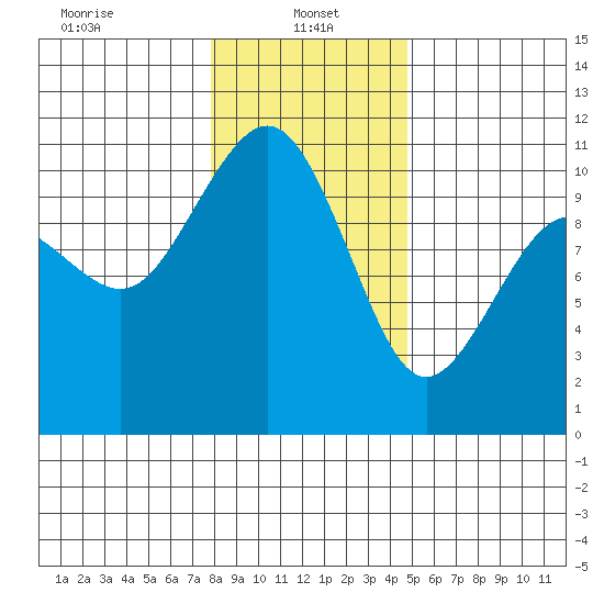 Eagle Harbor tide chart for Sunday, January 15, 2023