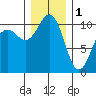 Eagle Harbor tide chart for Sunday, January 1, 2023