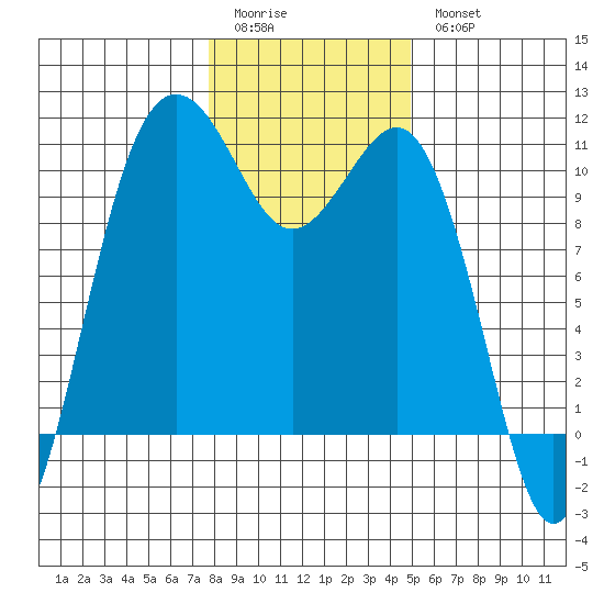 Eagle Harbor tide chart for Sunday, January 22, 2023