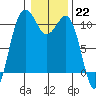 Eagle Harbor tide chart for Sunday, January 22, 2023