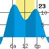 Eagle Harbor tide chart for Monday, January 23, 2023