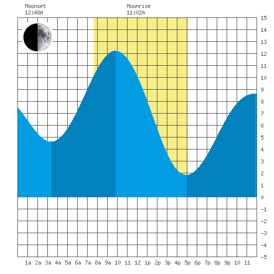 Eagle Harbor tide chart for Saturday, January 28, 2023