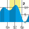 Eagle Harbor tide chart for Monday, January 2, 2023