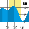 Eagle Harbor tide chart for Monday, January 30, 2023
