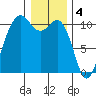 Eagle Harbor tide chart for Wednesday, January 4, 2023