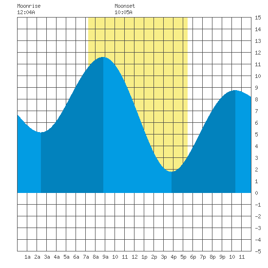Eagle Harbor tide chart for Sunday, February 12, 2023