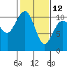 Eagle Harbor tide chart for Sunday, February 12, 2023