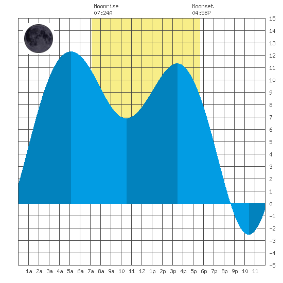Eagle Harbor tide chart for Sunday, February 19, 2023
