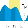 Eagle Harbor tide chart for Wednesday, February 1, 2023