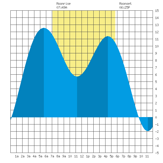 Eagle Harbor tide chart for Monday, February 20, 2023