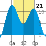 Eagle Harbor tide chart for Tuesday, February 21, 2023