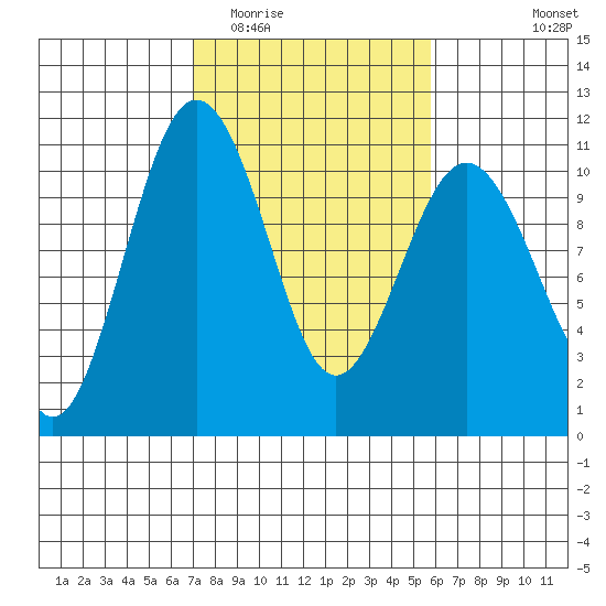 Eagle Harbor tide chart for Thursday, February 23, 2023