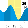 Eagle Harbor tide chart for Sunday, February 26, 2023